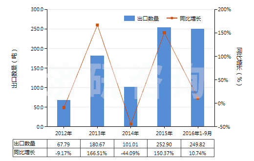 2012-2016年9月中國(guó)未混合的維生素B12及其衍生物(不論是否溶于溶劑)(HS29362600)出口量及增速統(tǒng)計(jì)